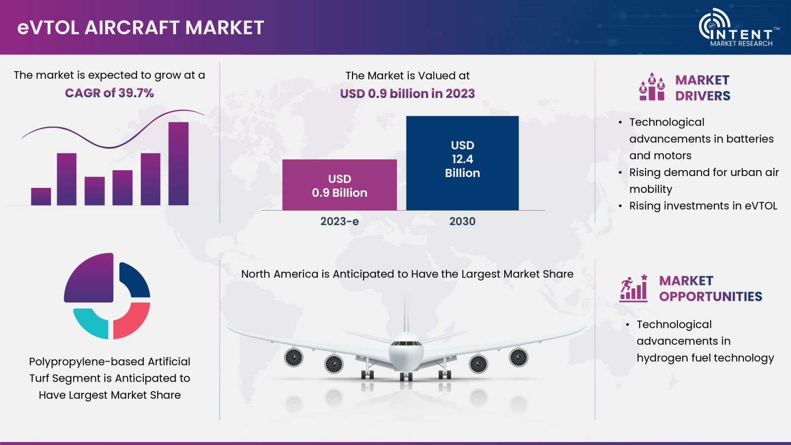 eVTOL Aircraft Market Size, Share, Trends and Revenue Forecast 2024-2030
